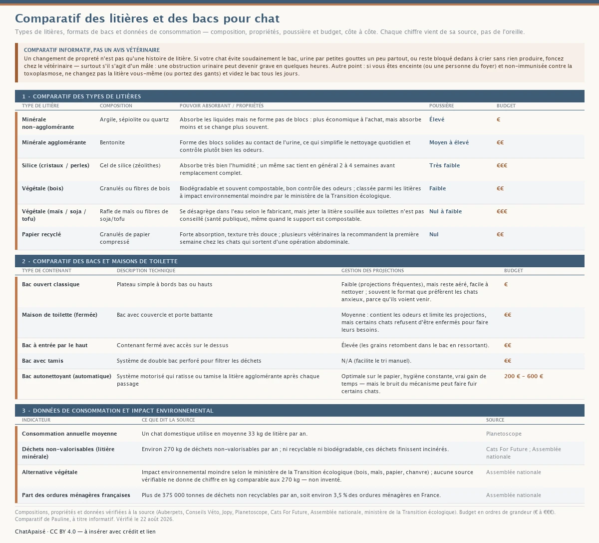 Comparatif des litières et des bacs pour chat : six types de litières (minérale non-agglomérante, minérale agglomérante, silice, végétale bois, végétale maïs/soja/tofu, papier recyclé) avec composition, pouvoir absorbant, niveau de poussière et budget ; cinq formats de bacs (ouvert, maison de toilette fermée, entrée par le haut, à tamis, autonettoyant de 200 à 600 €) ; et des données d'impact (33 kg de litière par an et par chat, 270 kg de déchets non-valorisables pour la litière minérale). Comparatif informatif, pas un avis vétérinaire : un changement de propreté peut signaler un problème de santé — un chat qui évite le bac, urine par petites gouttes ou reste bloqué à crier doit voir un vétérinaire en urgence, surtout un mâle (obstruction urinaire) ; en cas de grossesse non-immunisée contre la toxoplasmose, ne changez pas la litière vous-même.